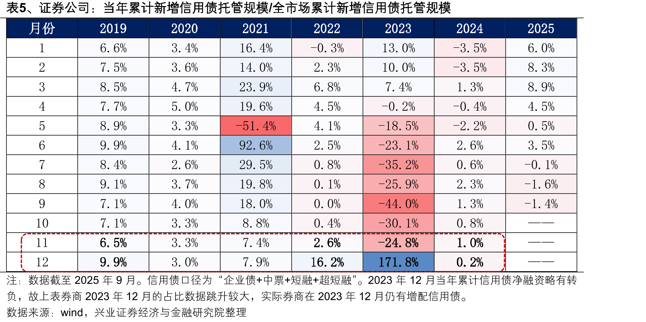图7、2021年以来，中资全国性中小行的资金运用增速中，债券投资分项拉动上升_第4页