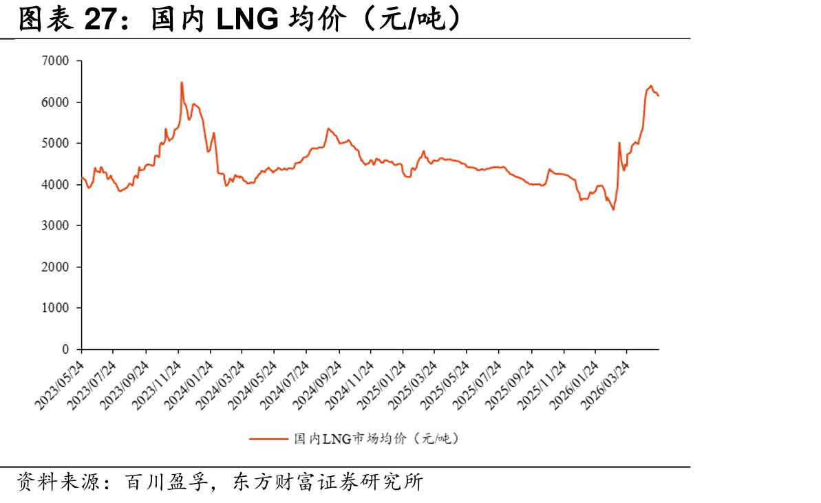 国内LNG均价（元/吨）