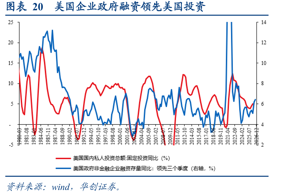 图表20美国企业政府融资领先美国投资