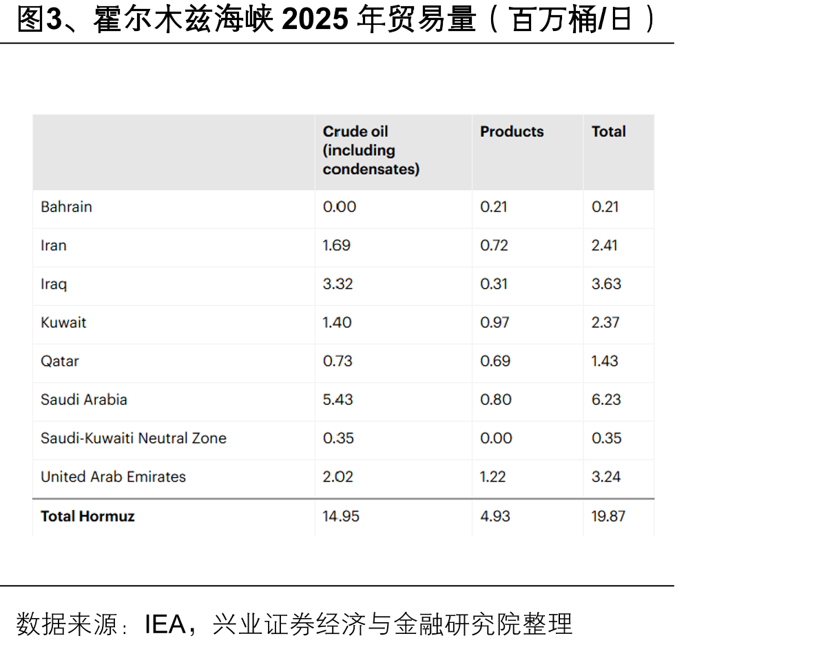 图3、霍尔木兹海峡2025年贸易量（百万桶/日）