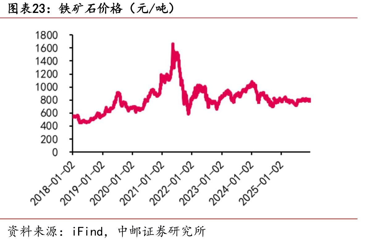 铁矿石价格（元/吨）