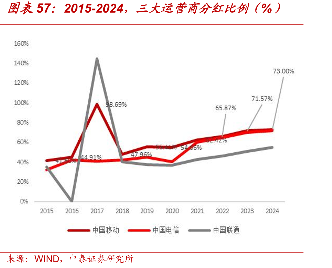 2019-2024，三家基础电信企业IPTV（网_第2页