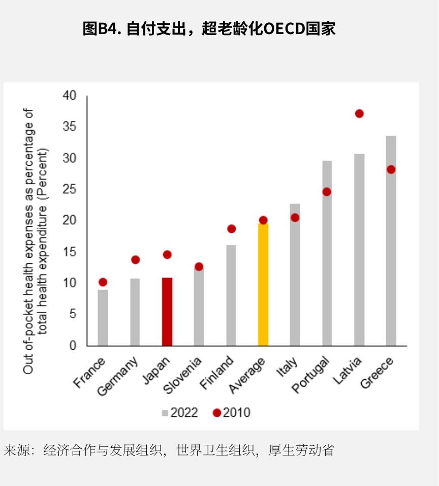 图B4.自付支出，超老龄化OECD国家