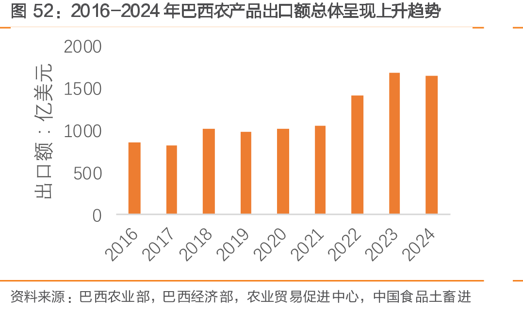 2016-2024年巴西农产品出口额总体呈现上升趋势