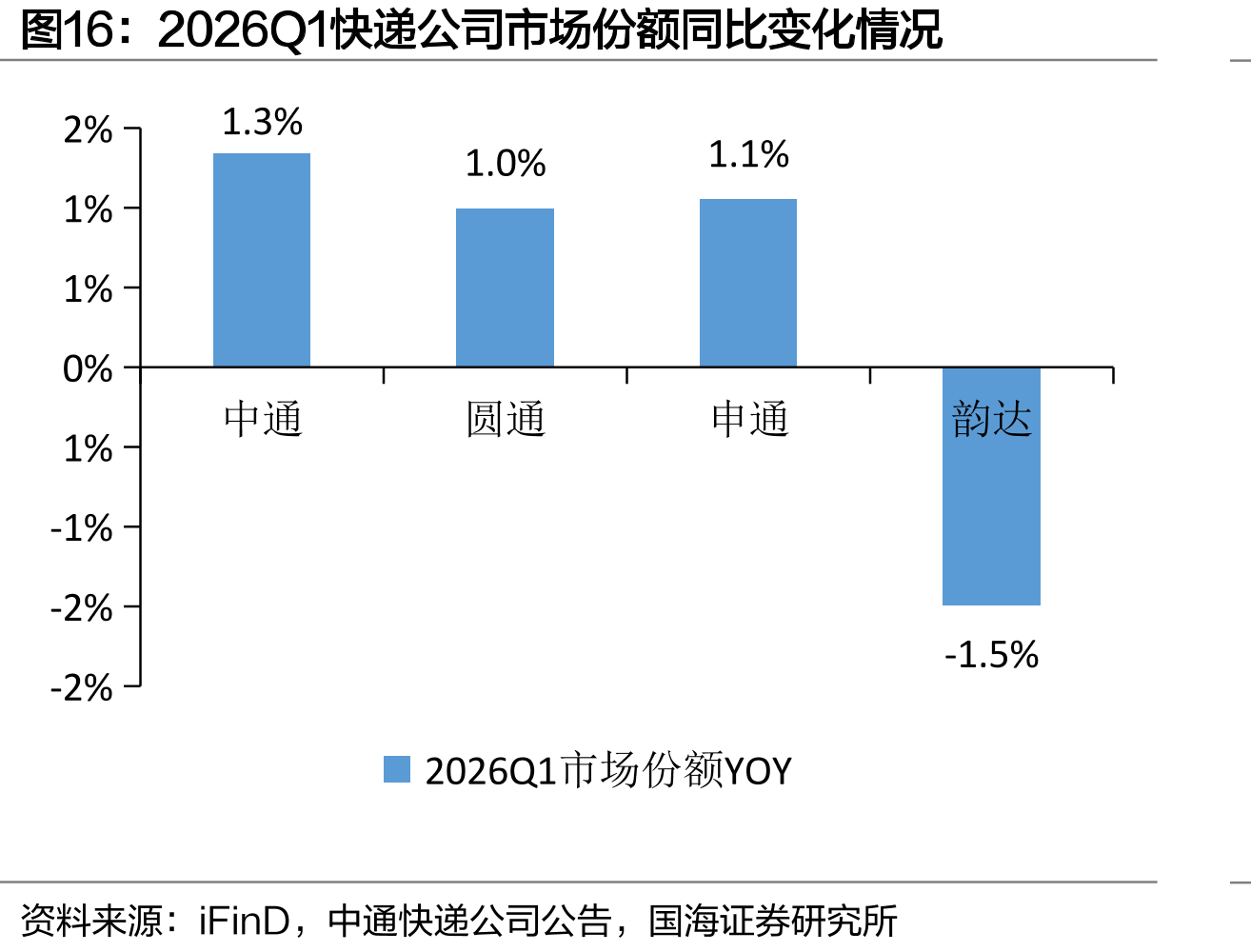 2026Q1快递公司市场份额同比变化情况