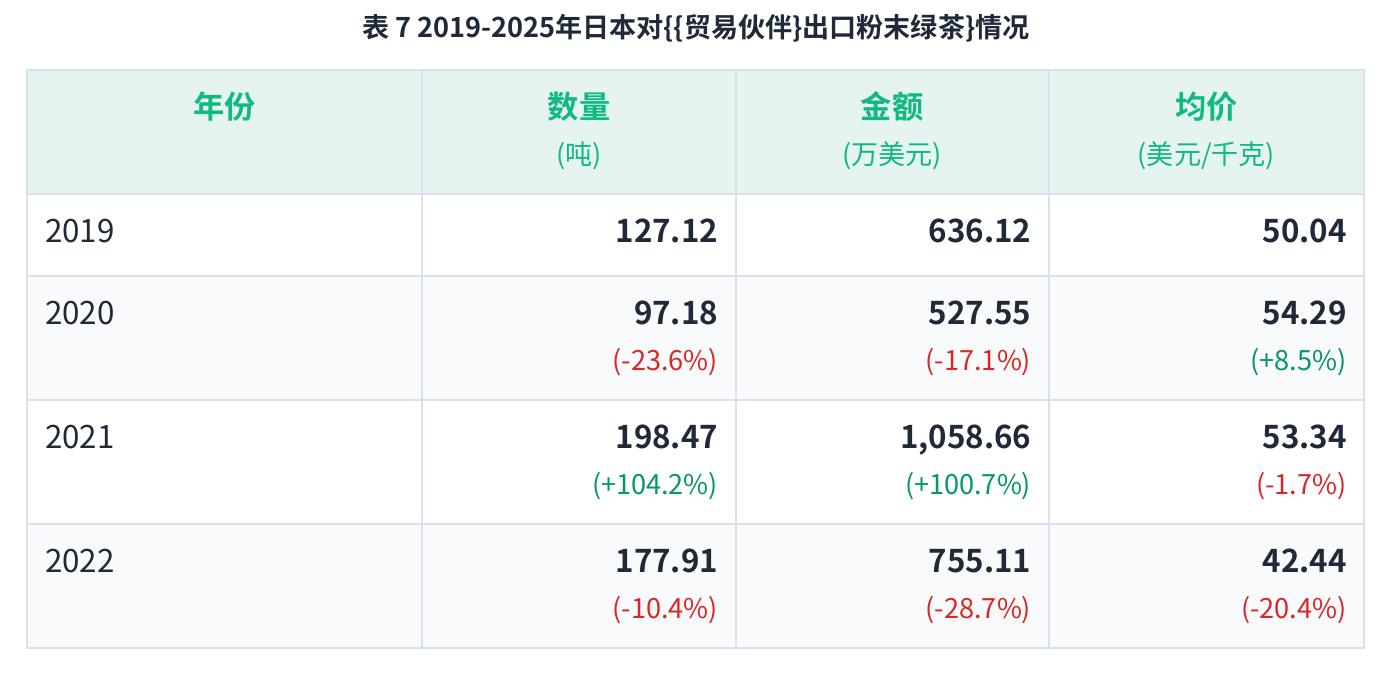 表72019-2025年日本对{贸易伙伴}出口粉末绿茶情况