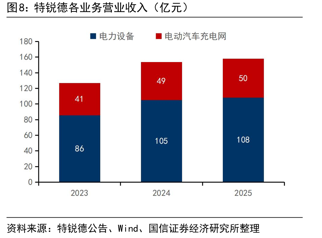 特锐德各业务营业收入（亿元）