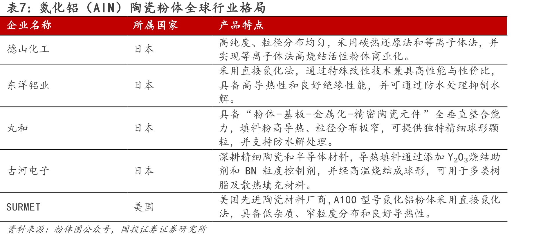 氮化铝（AlN）陶瓷粉体全球行业格局