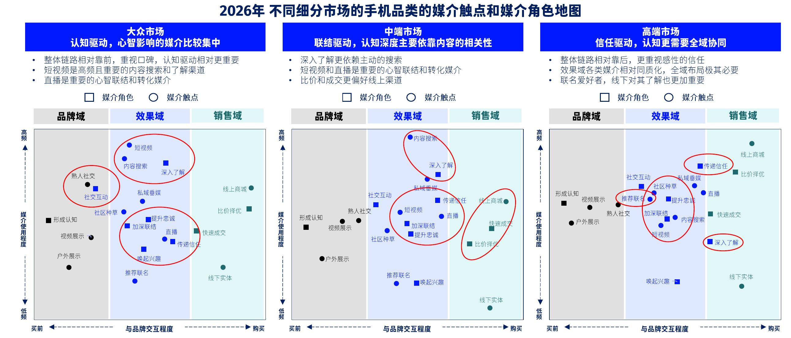 2026年不同细分市场的手机品类的媒介触点和媒介角色地图