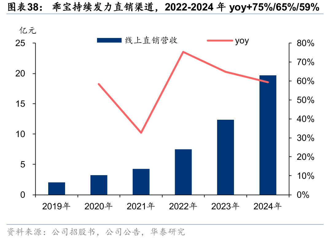 乖宝持续发力直销渠道，2022-2024年yoy+75%/65%/59%47%