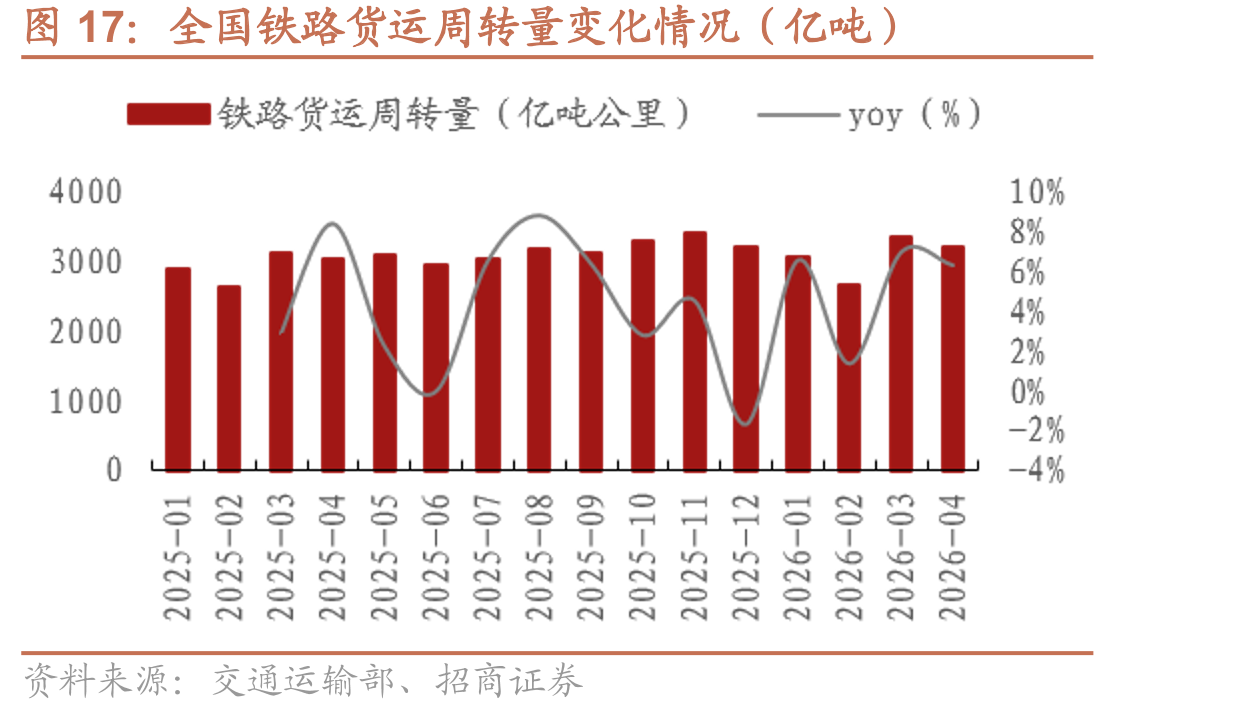 全国铁路货运周转量变化情况（亿吨）