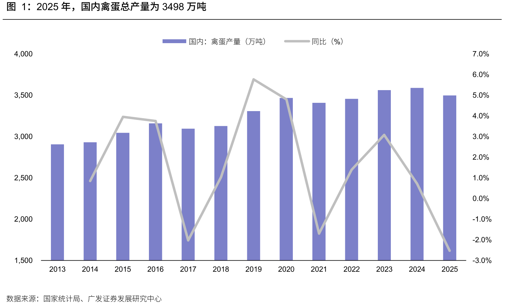 2025年，国内禽蛋总产量为3498万吨