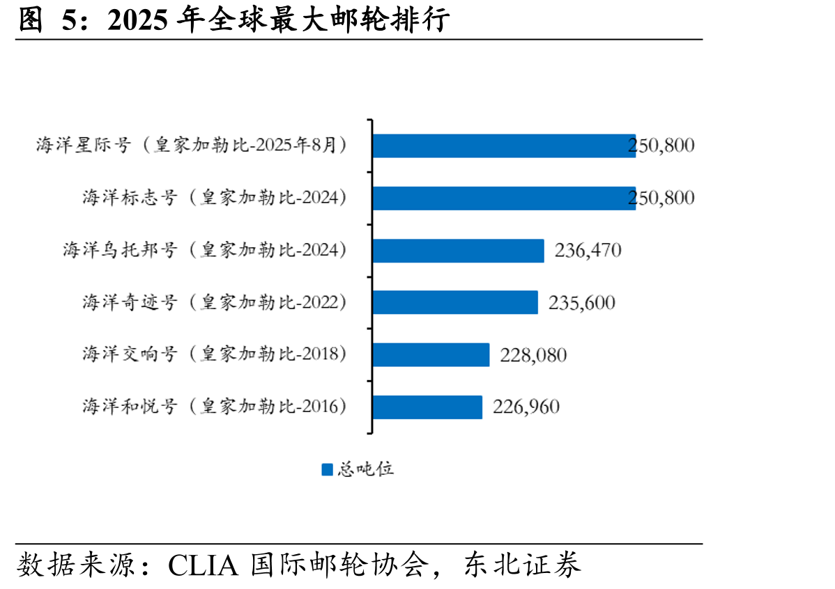 2025年全球最大邮轮排行