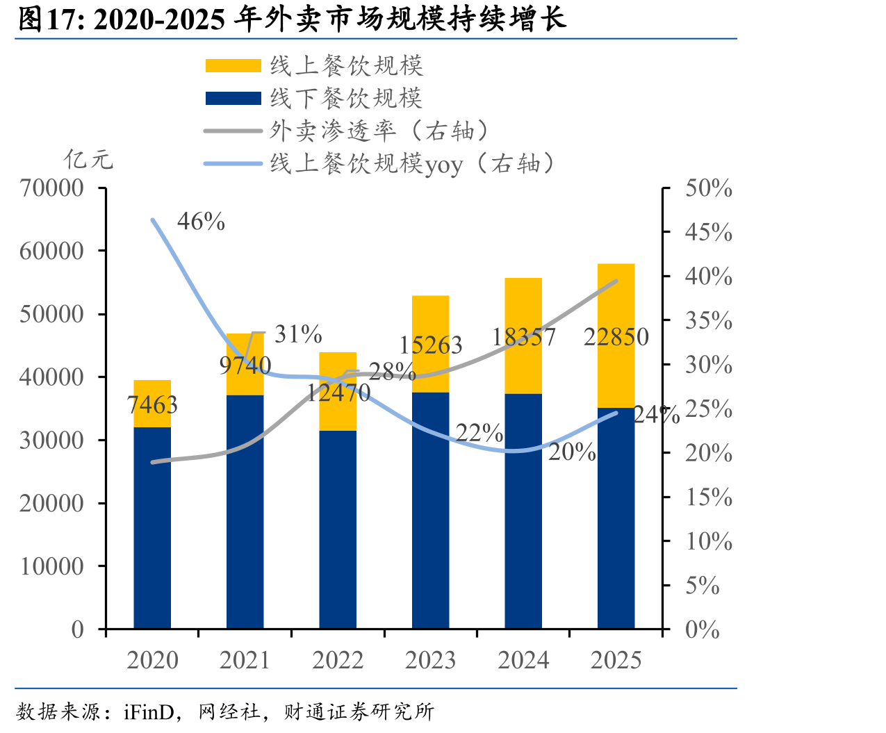 2020-2025年外卖市场规模持续增长