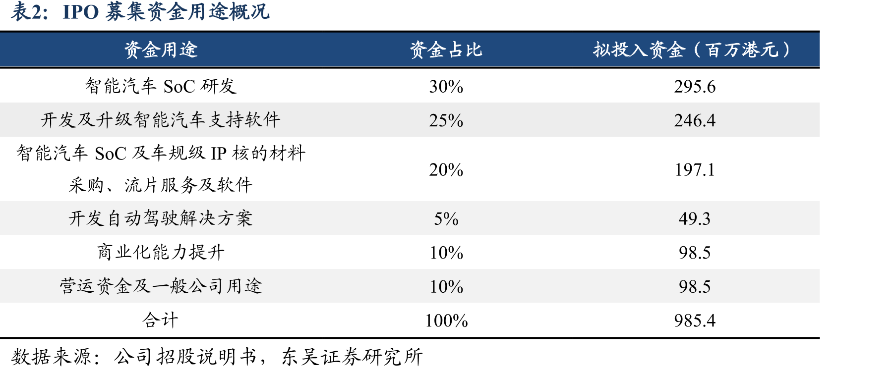 2023年中国高算力自动驾驶SoC按出货量计算_第5页