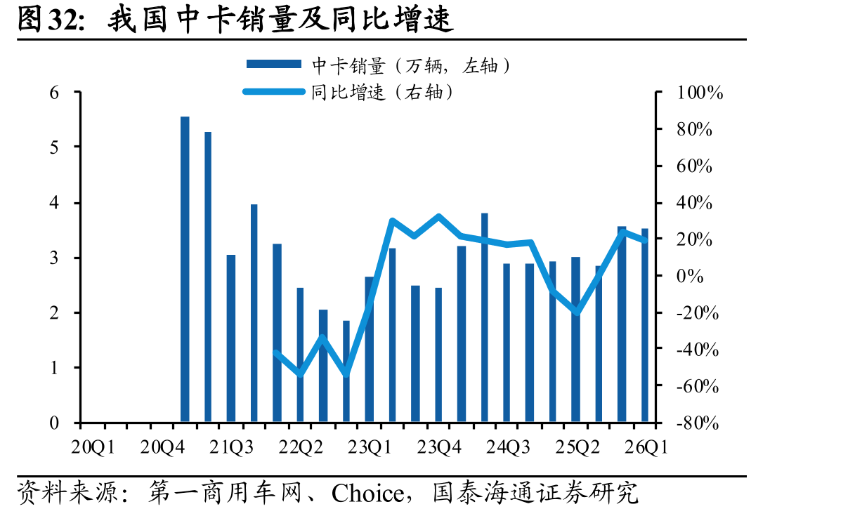 我国中卡销量及同比增速