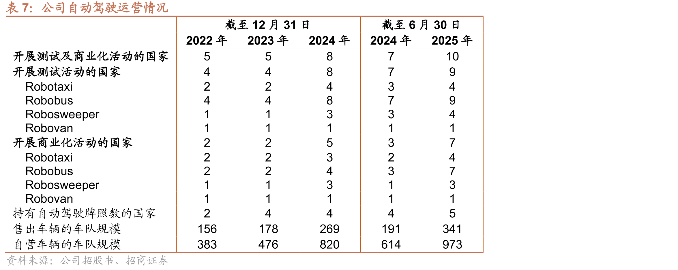 特斯拉Robotaxi业务里程碑与未来规划（2025–2027年）_第4页