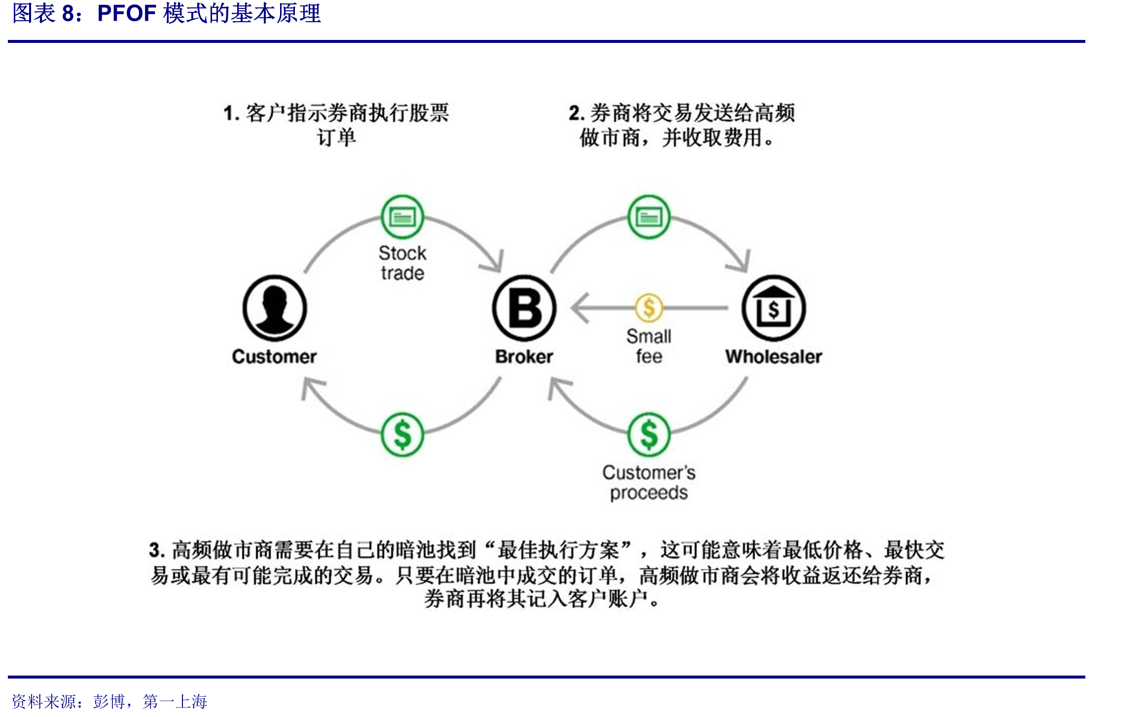 PFOF模式的基本原理