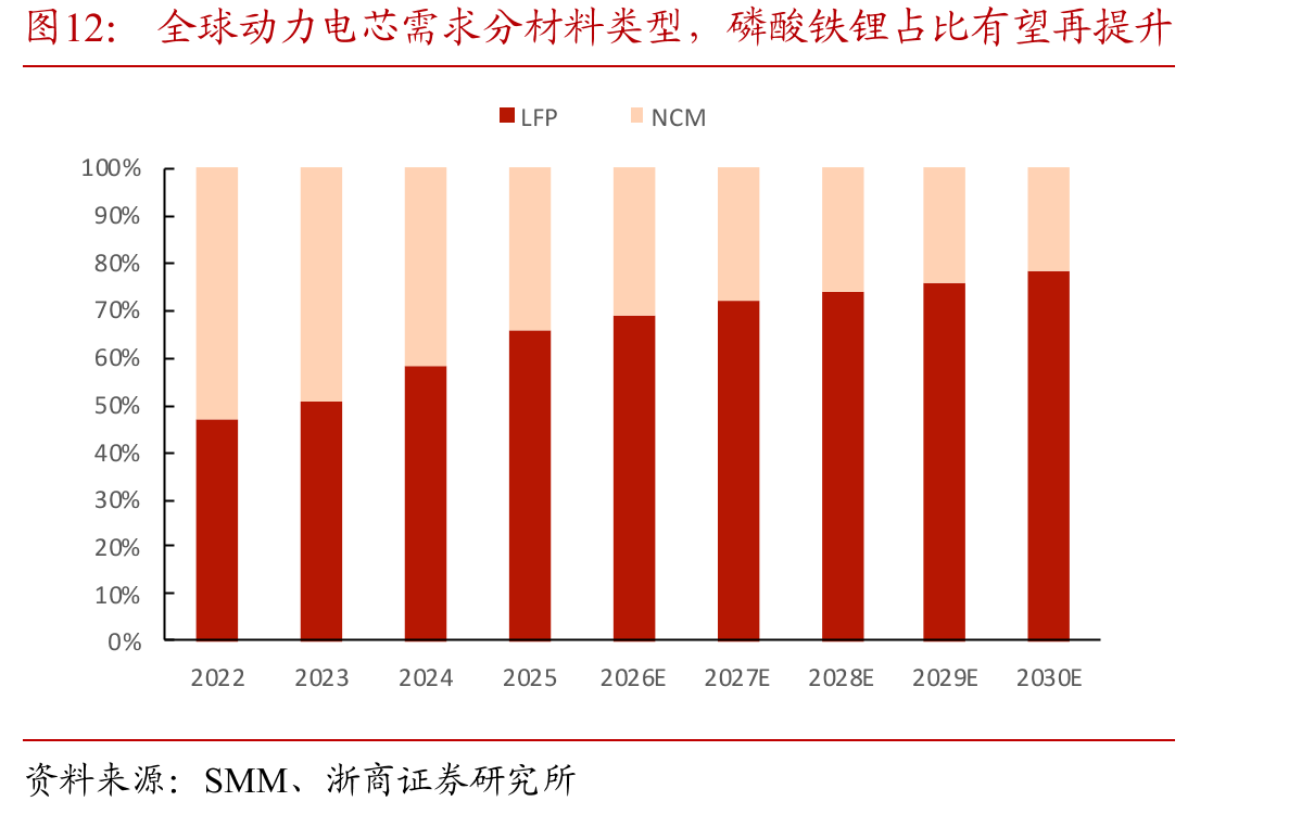 全球动力电芯需求分材料类型，磷酸铁锂占比有望再提升