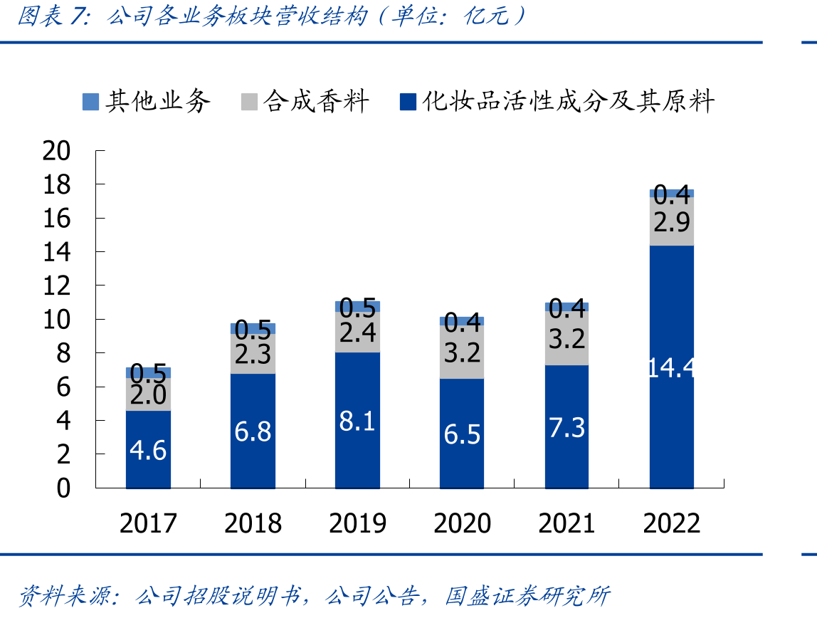 新规下化妆品原料分类结构_第3页