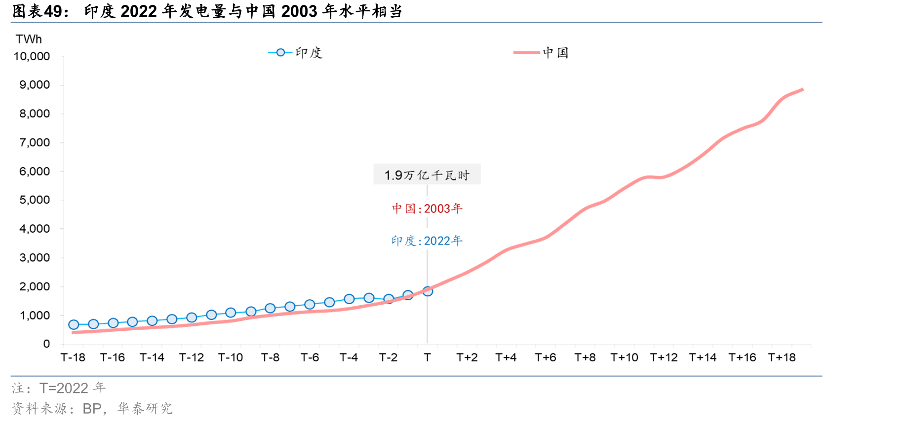 印度2022年发电量与中国2003年水平相当