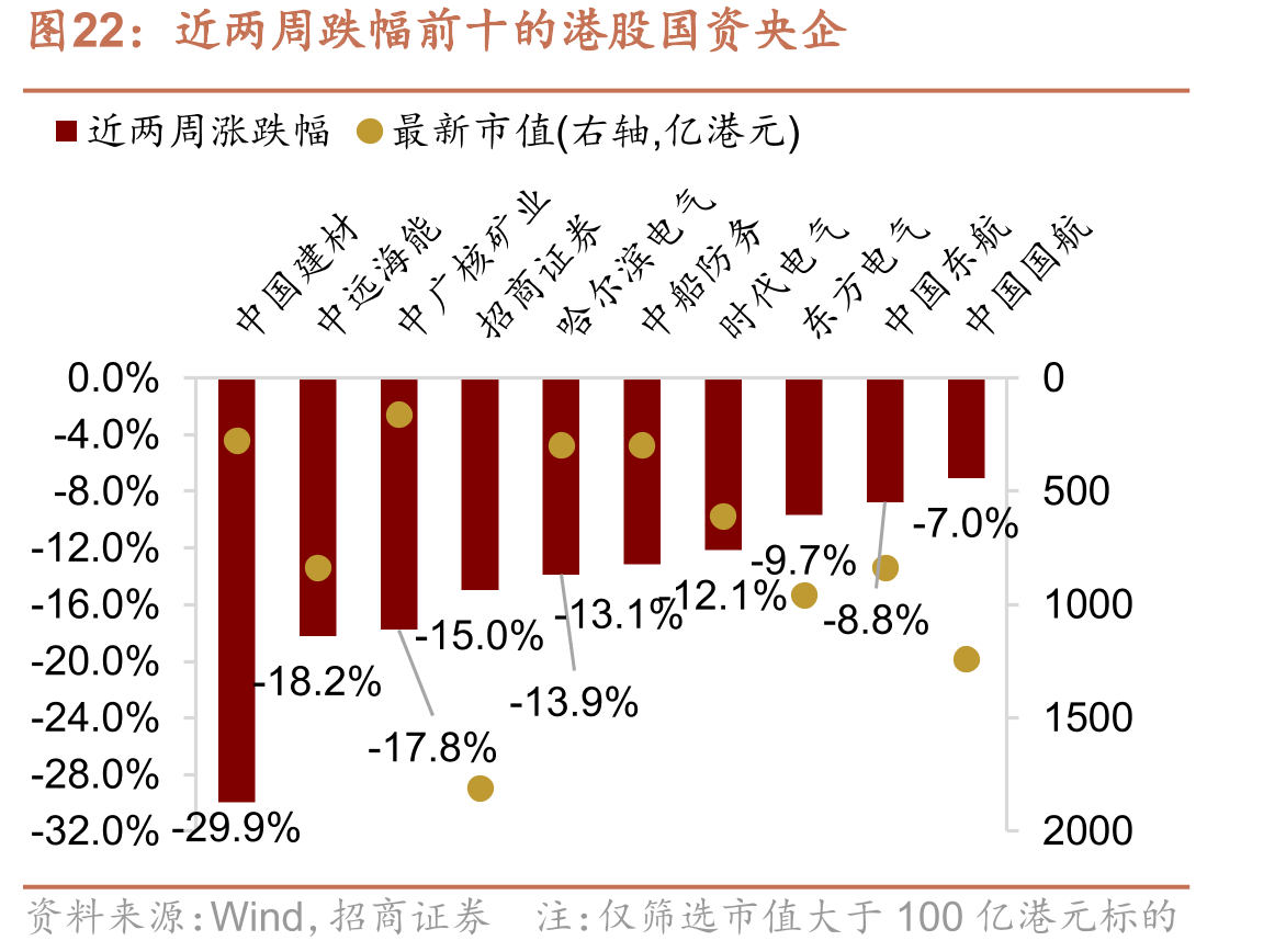 近两周跌幅前十的港股国资央企