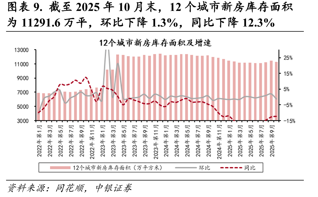 图表16.截至2025年10月底，仅上海、杭州去化周期在12个月内_第2页