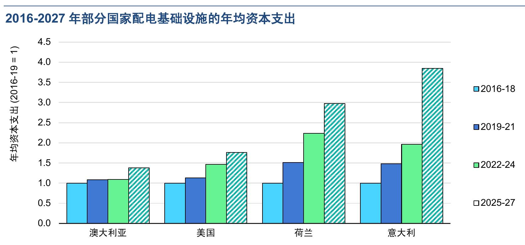 2020-2030年中国太阳能光伏发电站和风力发电站的装机容量（可再生能源2024主情景）_第4页