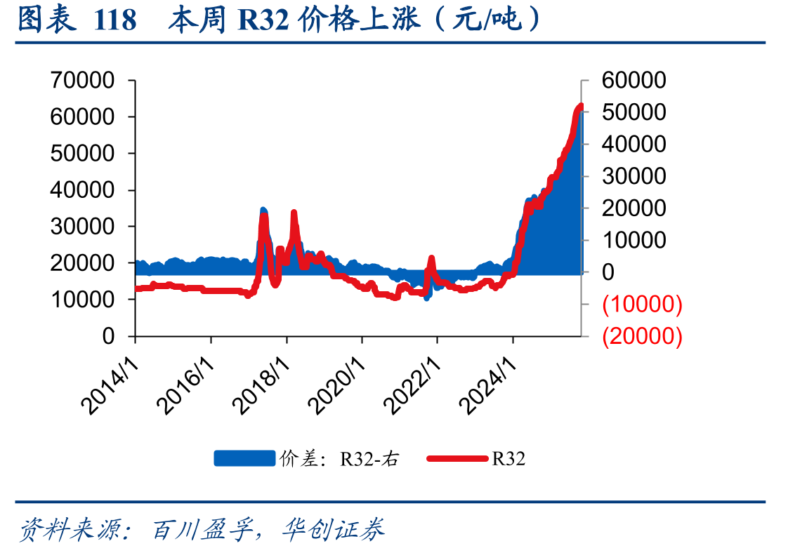图表118本周R32价格上涨（元/吨）