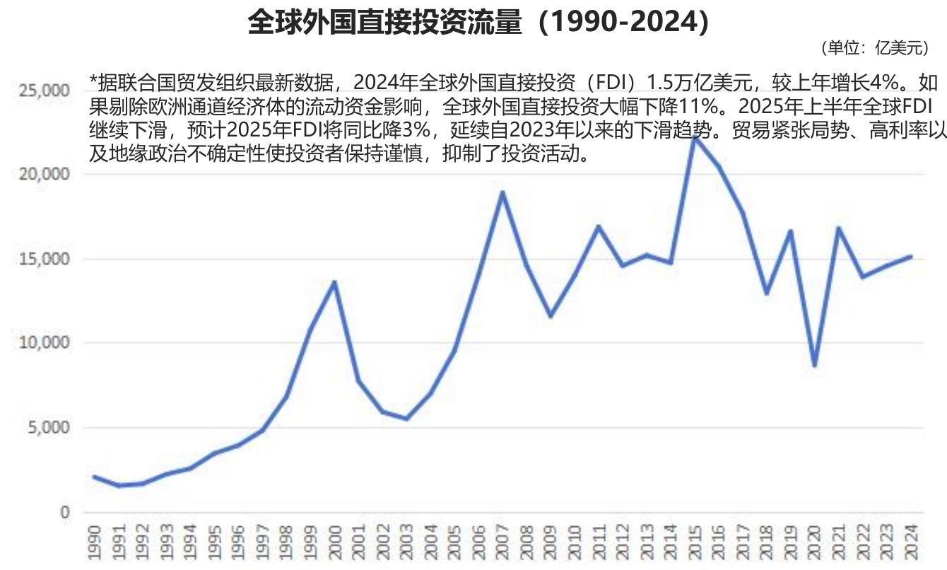 全球外国直接投资流量（1990-2024）