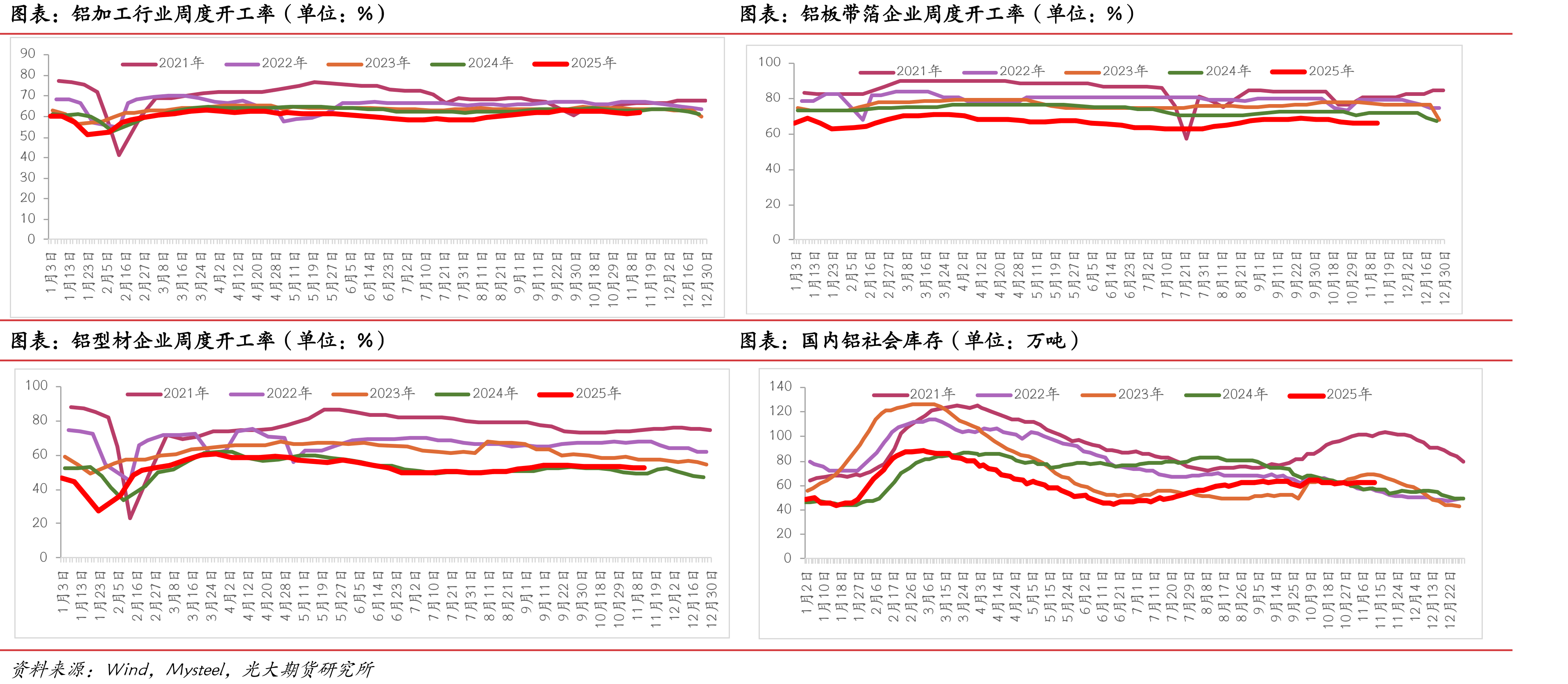 镀锌结构件开工率（单位：%）_第4页