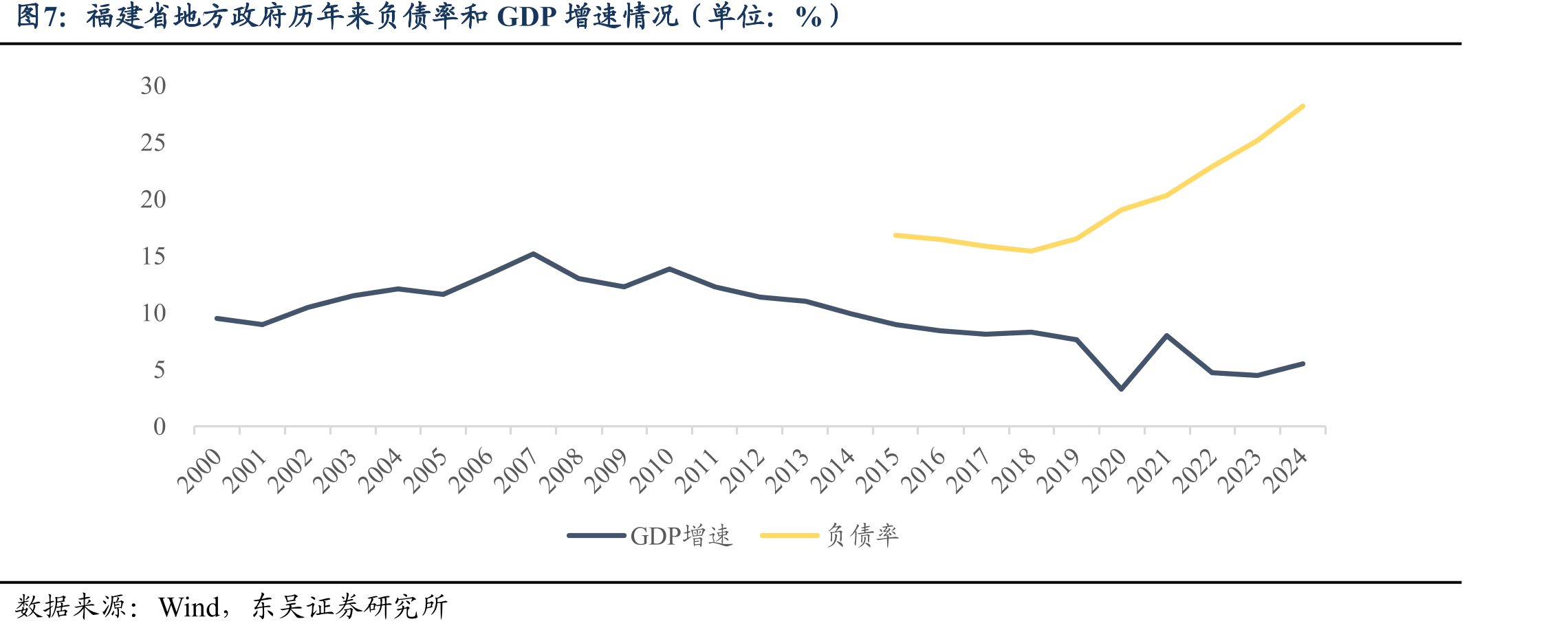 2010-2024年福建省公共财政收入及存量城投规模占全国总量比重（单位：%）_第5页