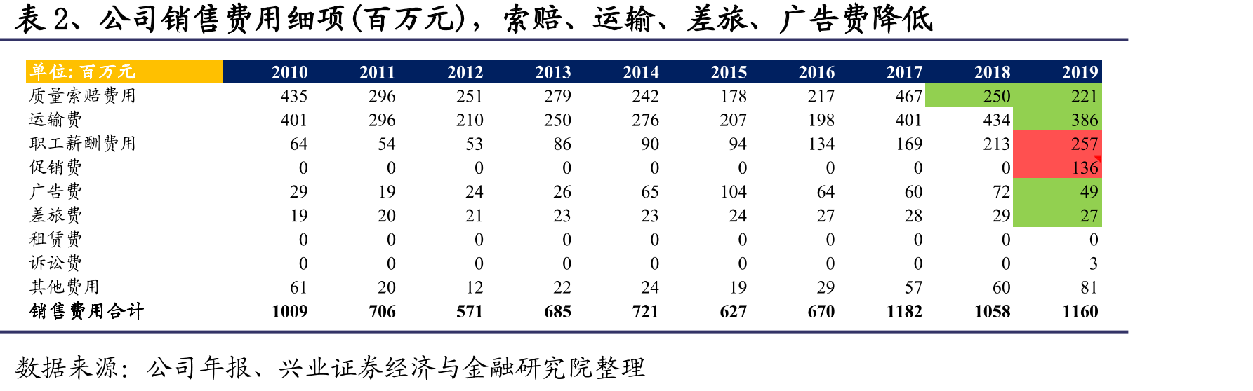 图28、18年以来，重卡整体上险数市占率情况_第3页