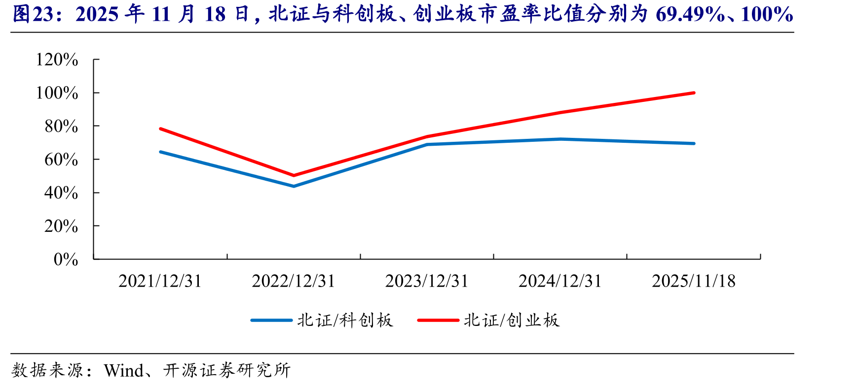 2025年11月18日，北证与科创板、创业板市盈率比值分别为69.49%、100%