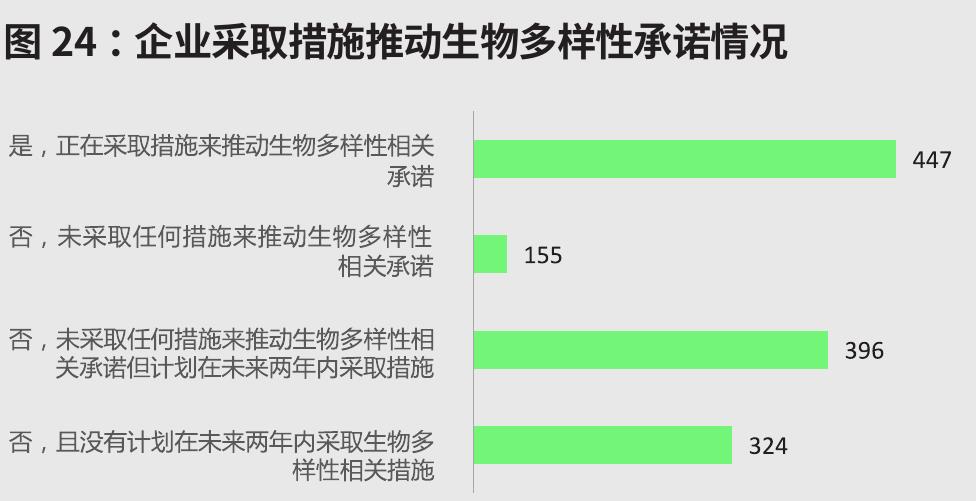 图27：设立不同类型生物多样性监测指标的中国企业数量_第5页