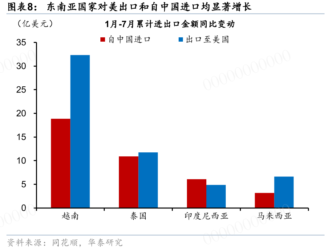 东南亚国家对美出口和自中国进口均显著增长高技术产品出口显著上行