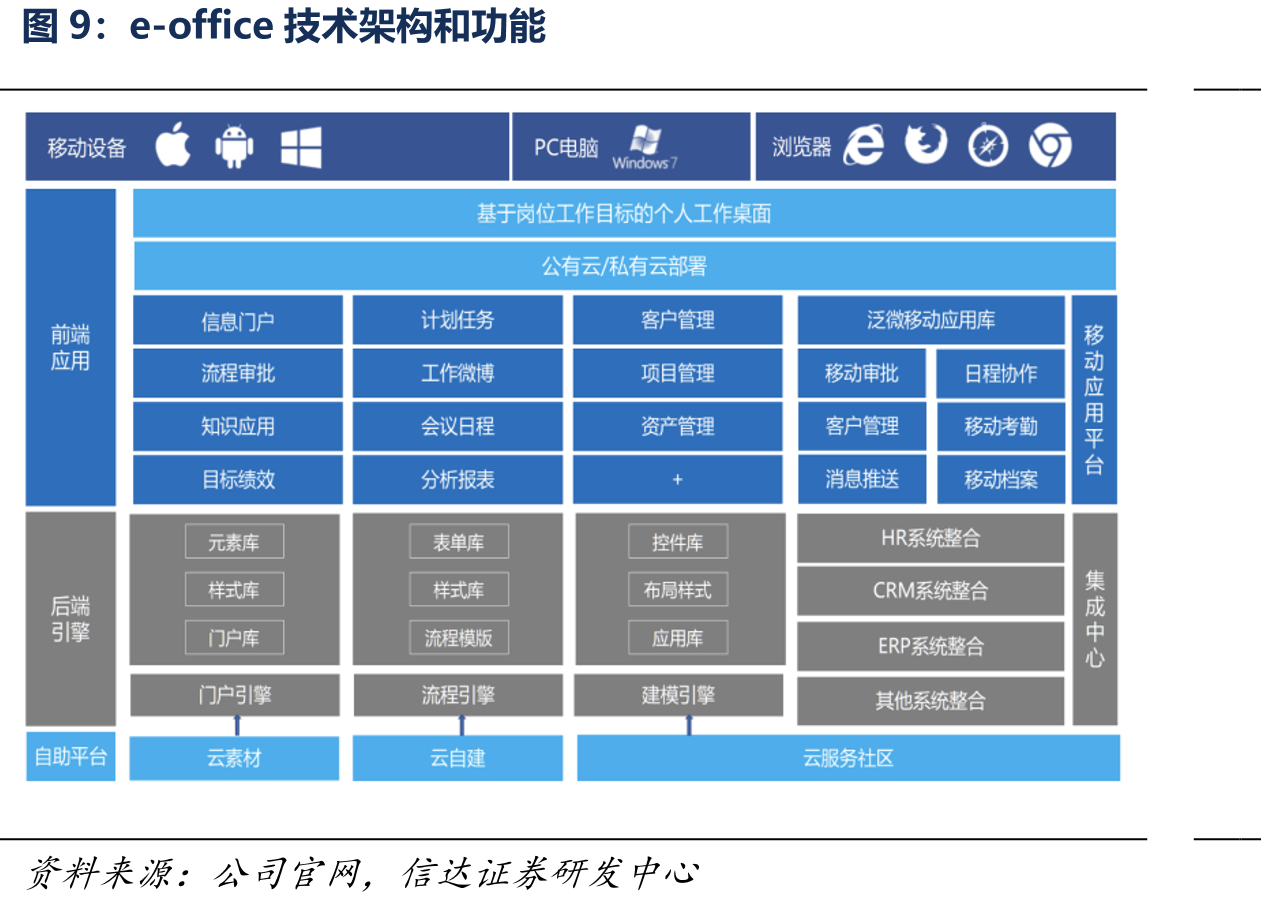 e-cology和e-office产品收入和毛利率（亿元）_第4页