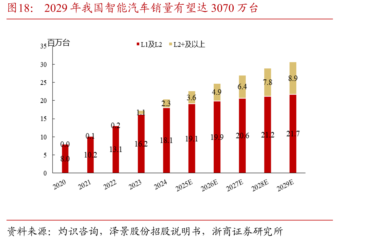 2029年我国智能汽车销量有望达3070万台