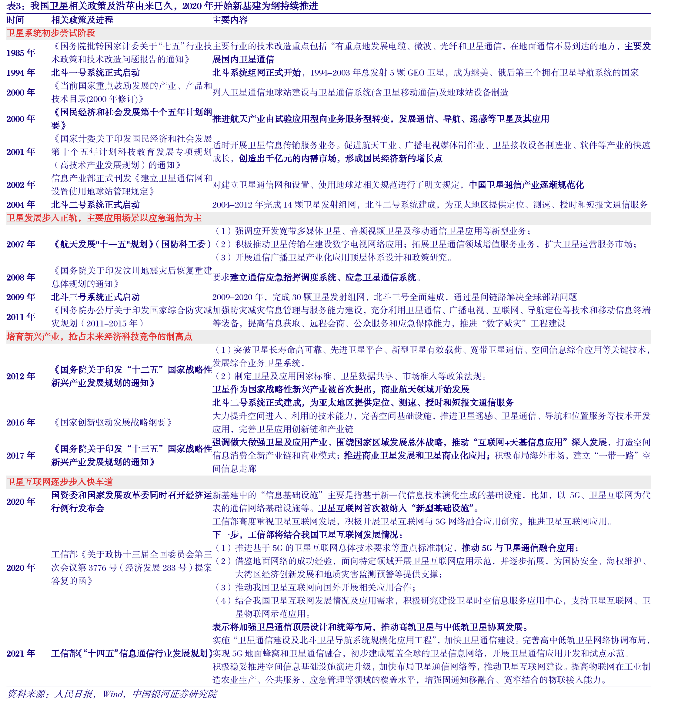 我国卫星相关政策及沿革由来已久，2020年开始新基建为纲持续推进