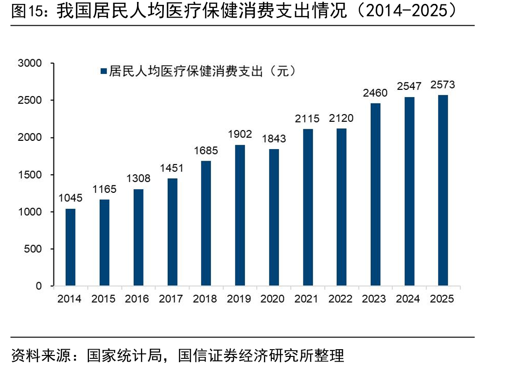 我国居民人均医疗保健消费支出情况（2014-2025）