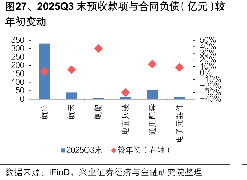 图27、2025Q3末预收款项与合同负债（亿元）较