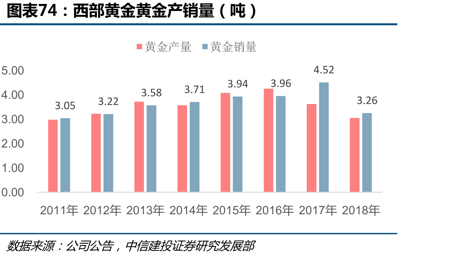 西部黄金黄金产销量（吨）