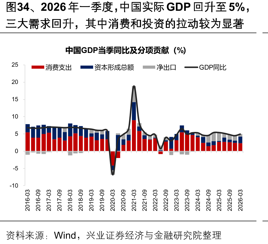 图34、2026年一季度，中国实际GDP回升至5%，