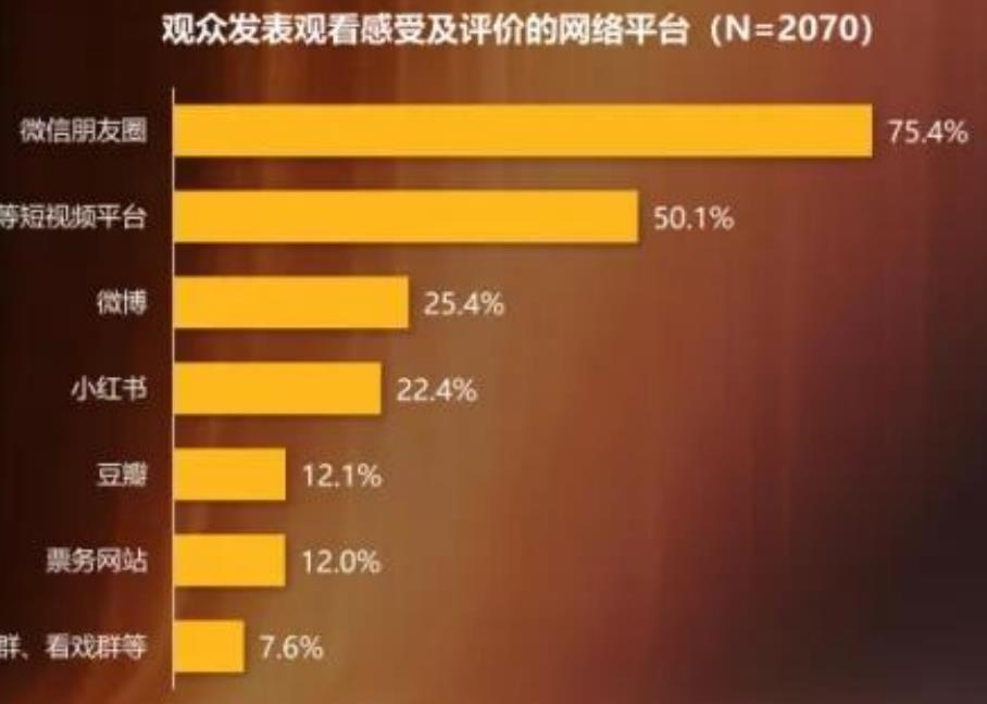 全国主要城市群剧场类演出票房占比_第5页
