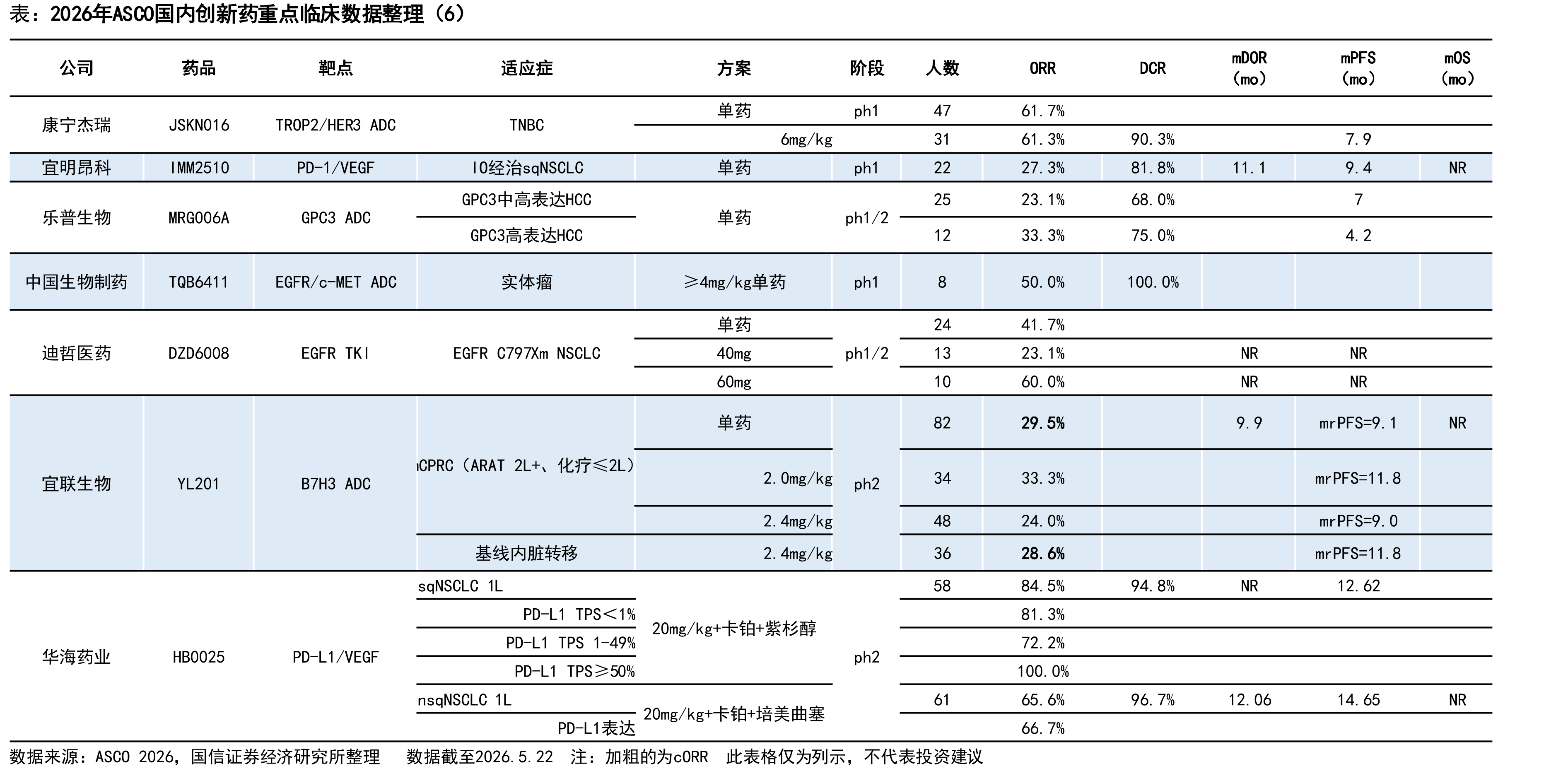 2026年ASCO国内创新药重点临床数据整理（6）