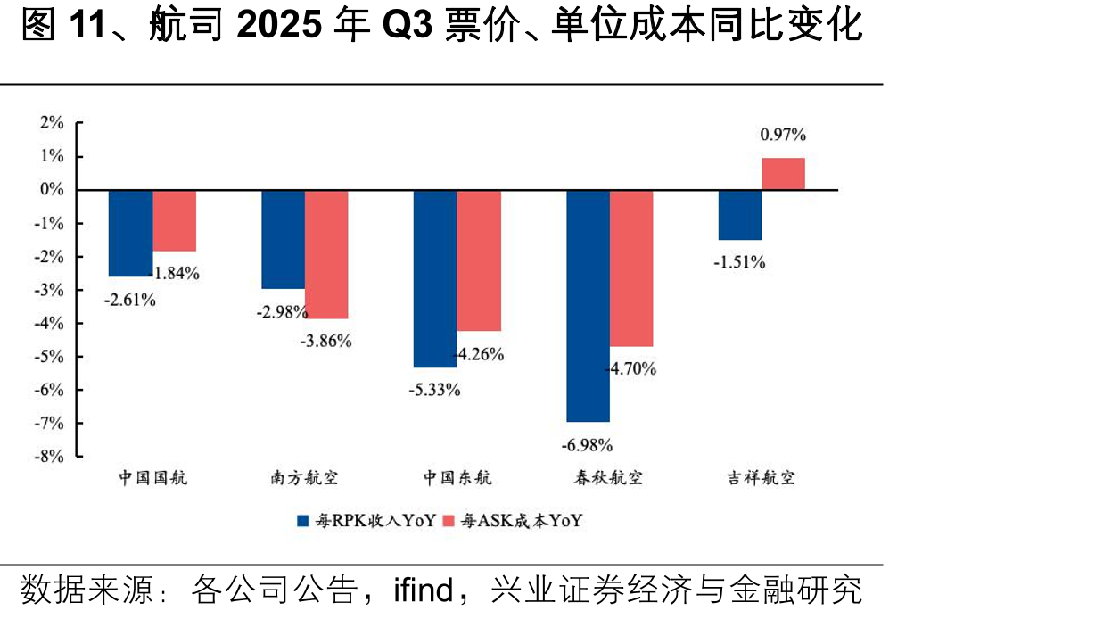 图11、航司2025年Q3票价、单位成本同比变化/吨，右轴）