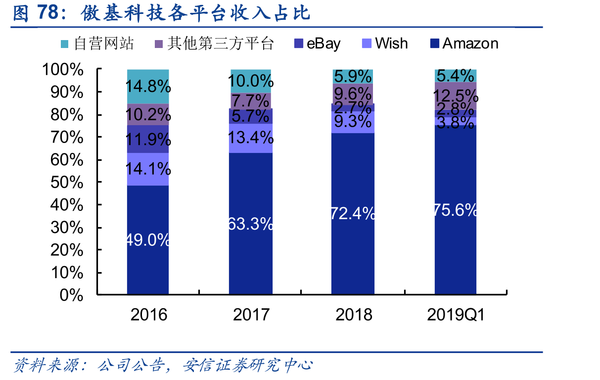 傲基科技各平台收入占比