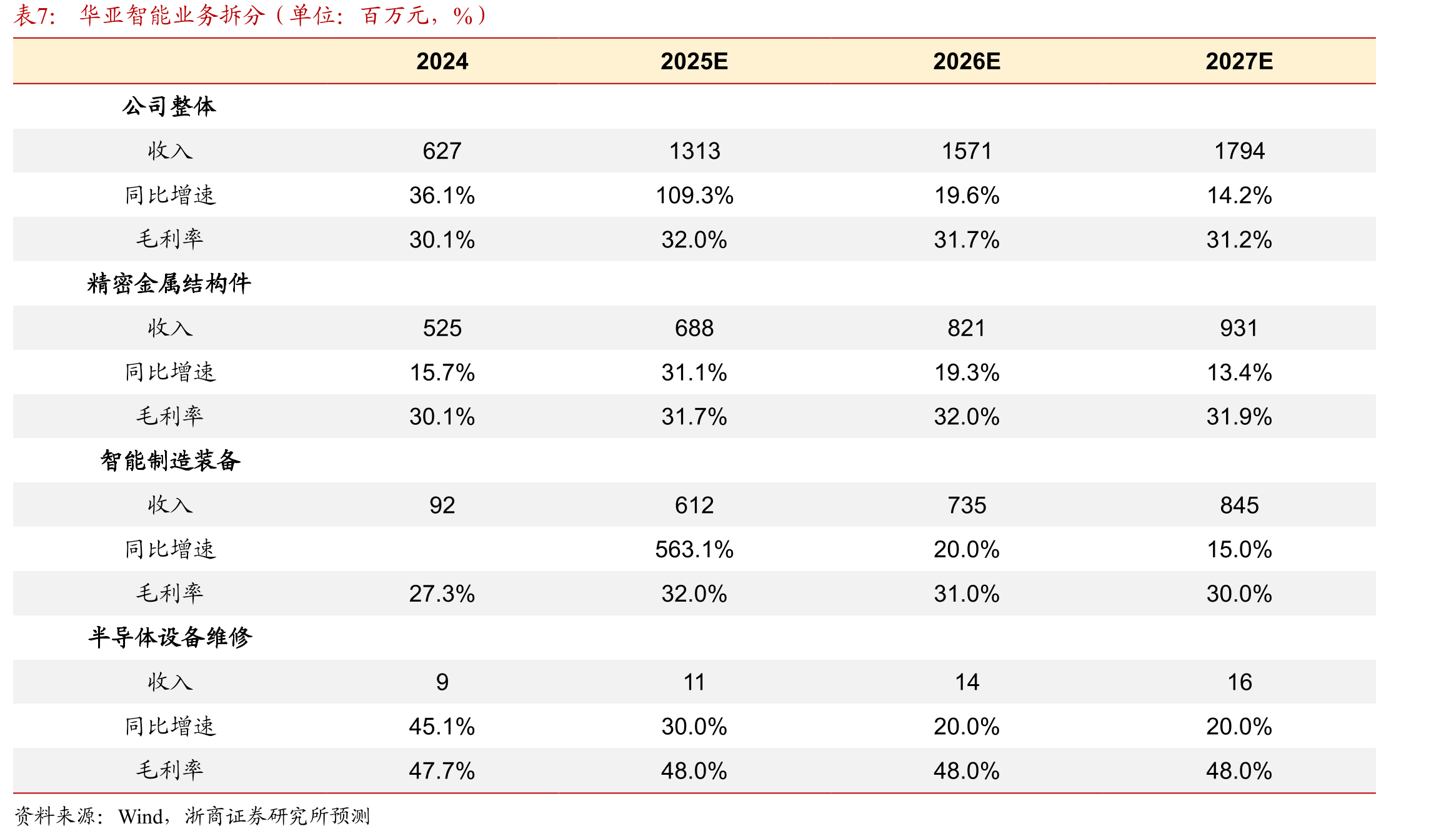 2024年冠鸿新签非锂电项目金额占比提升(单位：亿元)_第3页