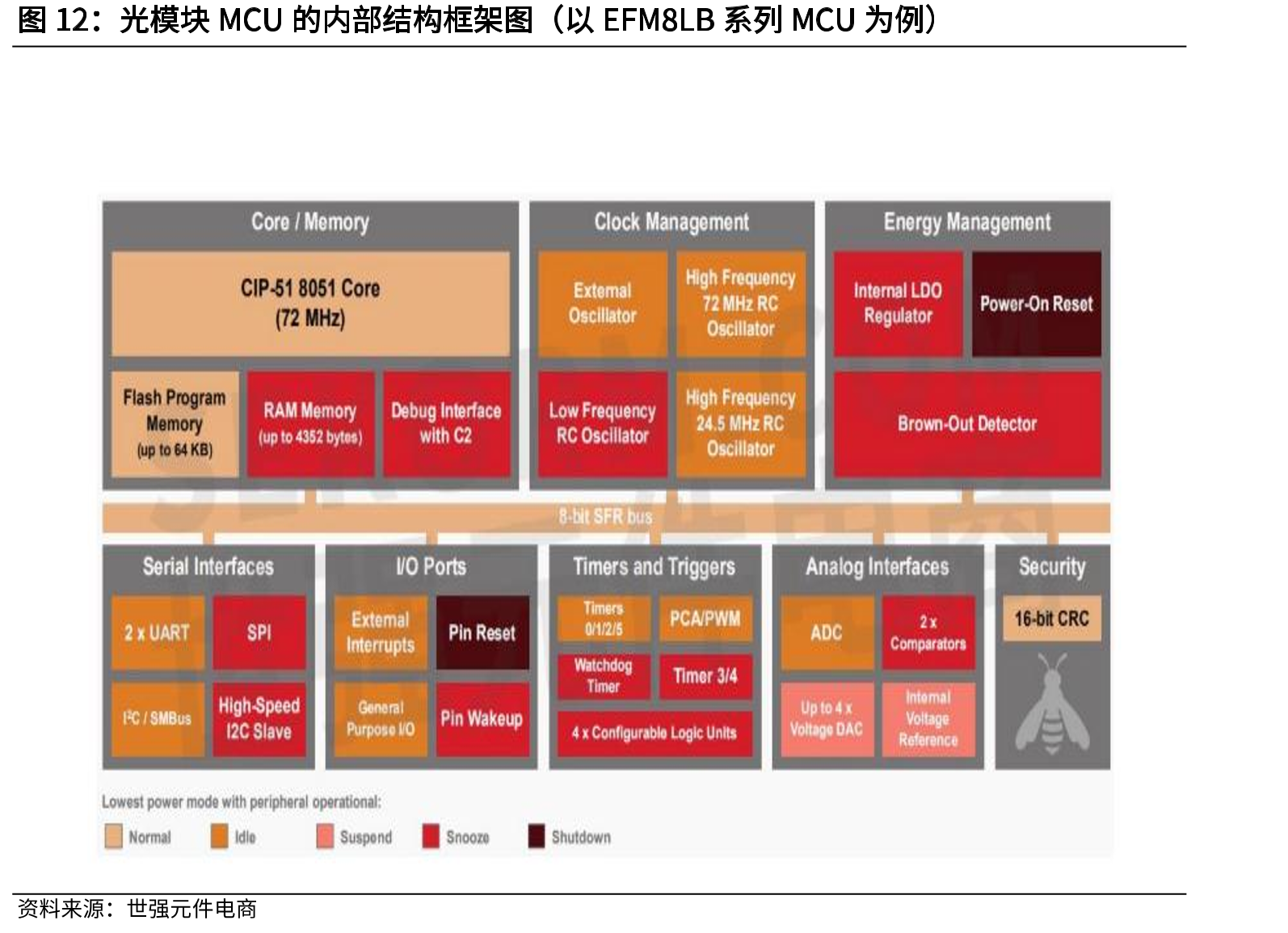 光模块MCU的内部结构框架图（以EFM8LB系列MCU为例）