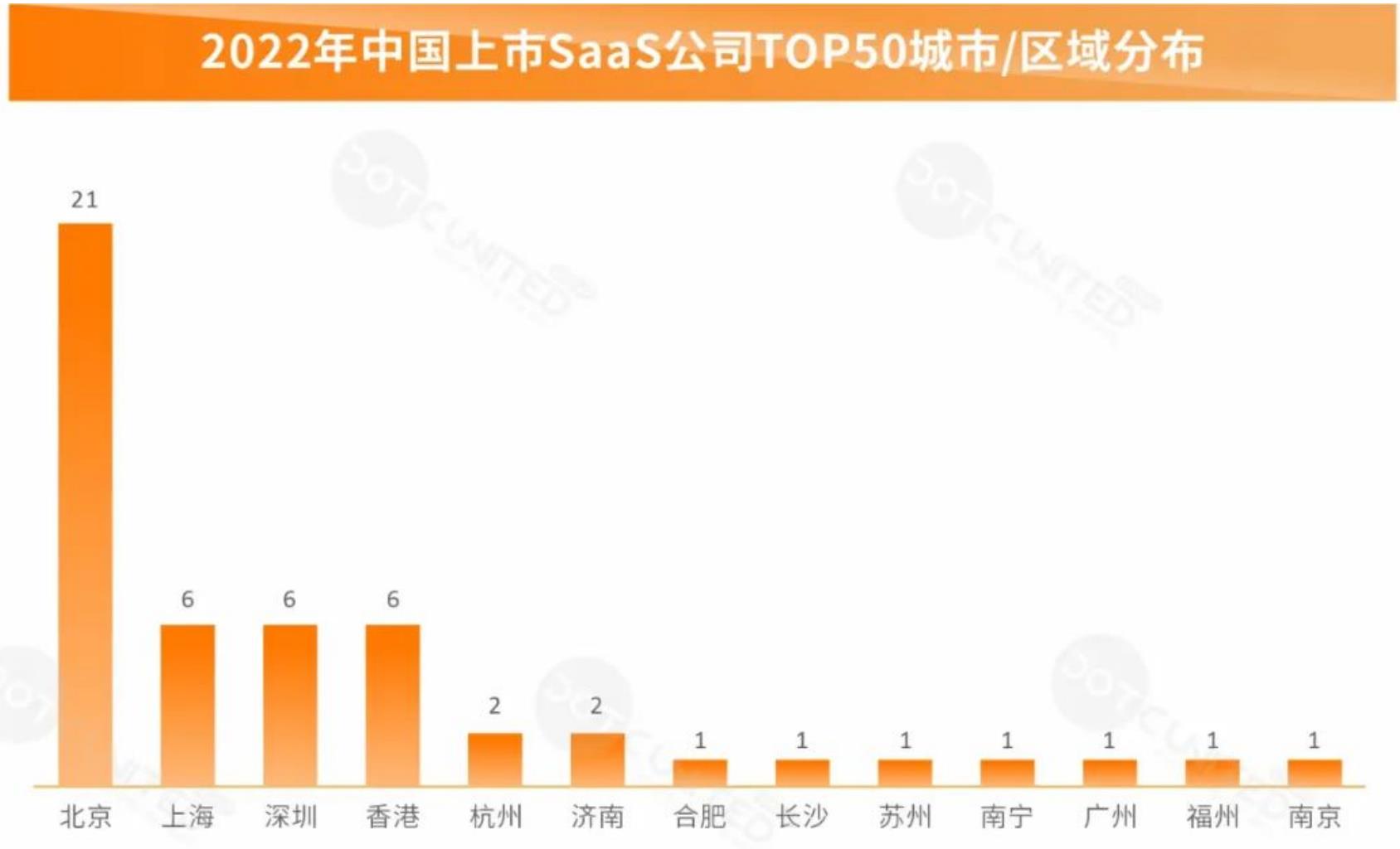 中国VS美国公有云SaaS市场规模增速_第3页